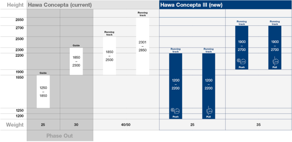 Hawa Concepta 3: Effortless Installation and Enhanced Performance 18 Hawa Concepta 3: Effortless Installation and Enhanced Performance 18